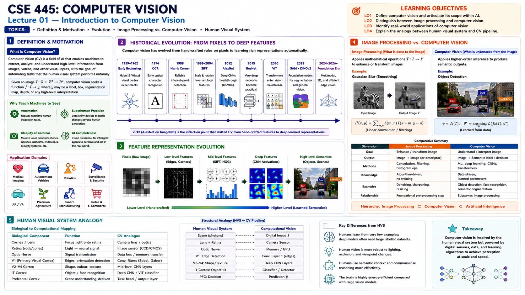 Vision Problem, Applications, and Society infographic 1