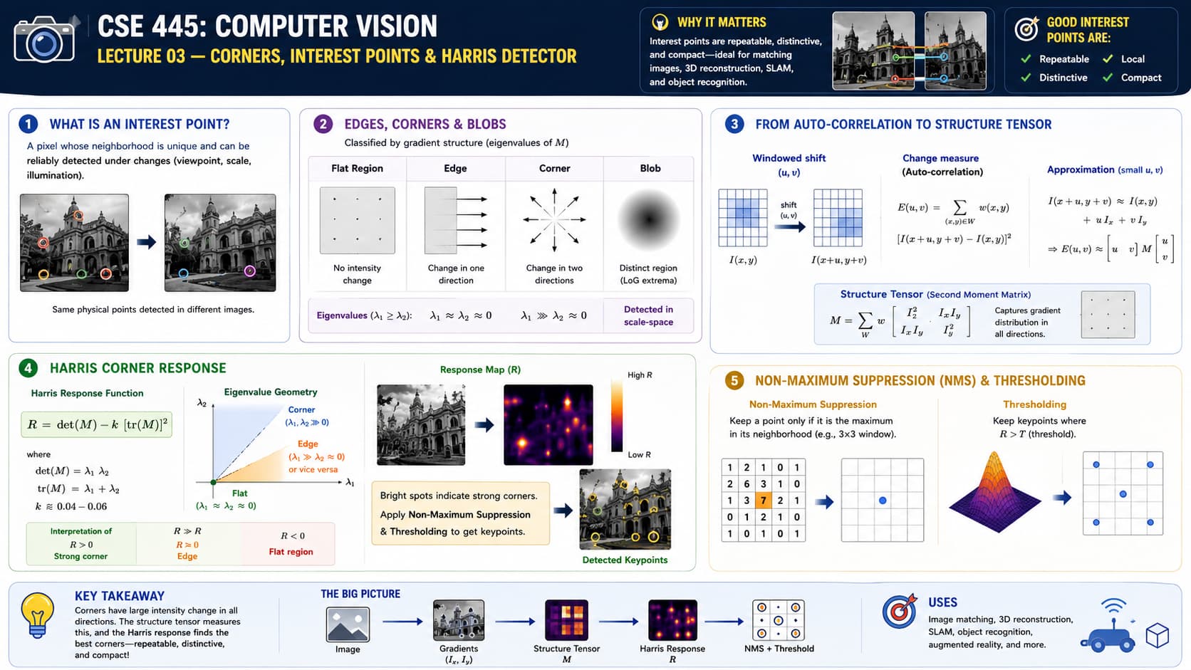 Corners and the Structure Tensor infographic 1