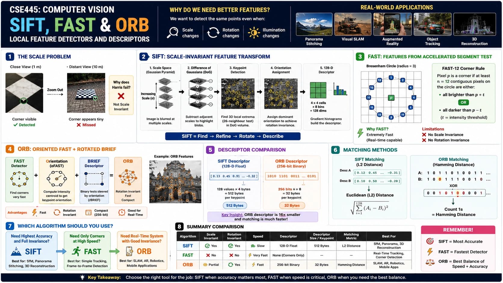 Scale-Space and Feature Detectors infographic 1
