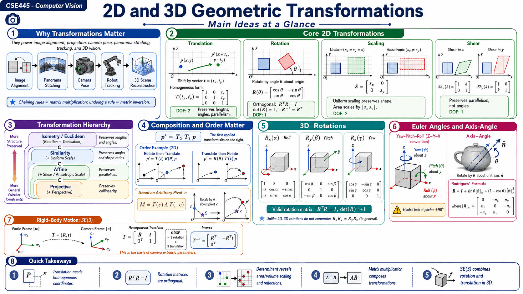 2D and 3D Transformations infographic 1