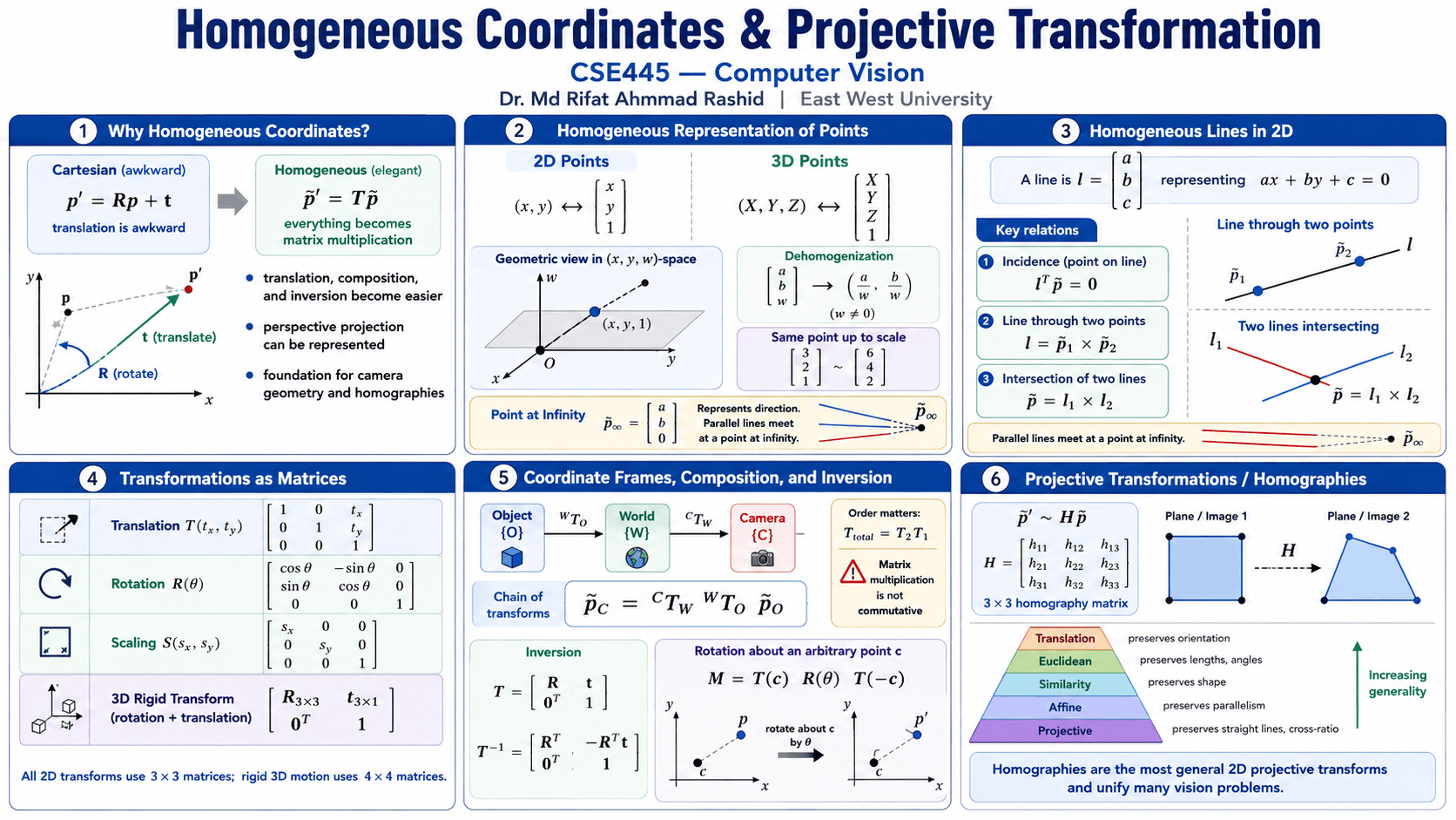 Homogeneous and Projective Geometry infographic 1