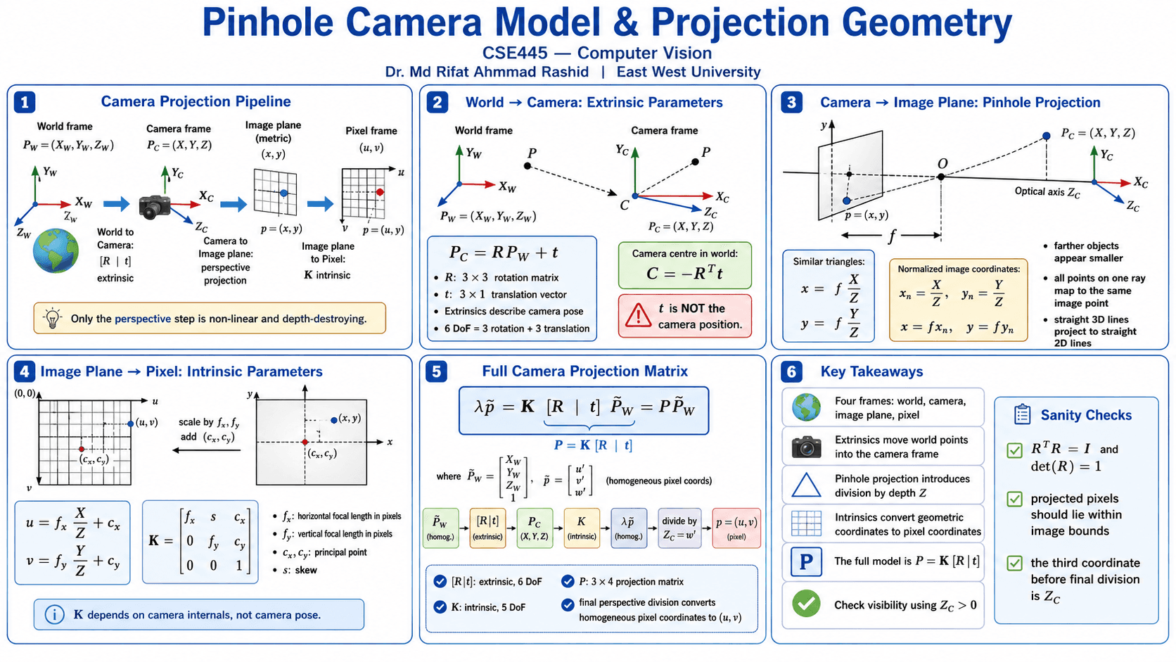 Pinhole Camera and Projection infographic 1