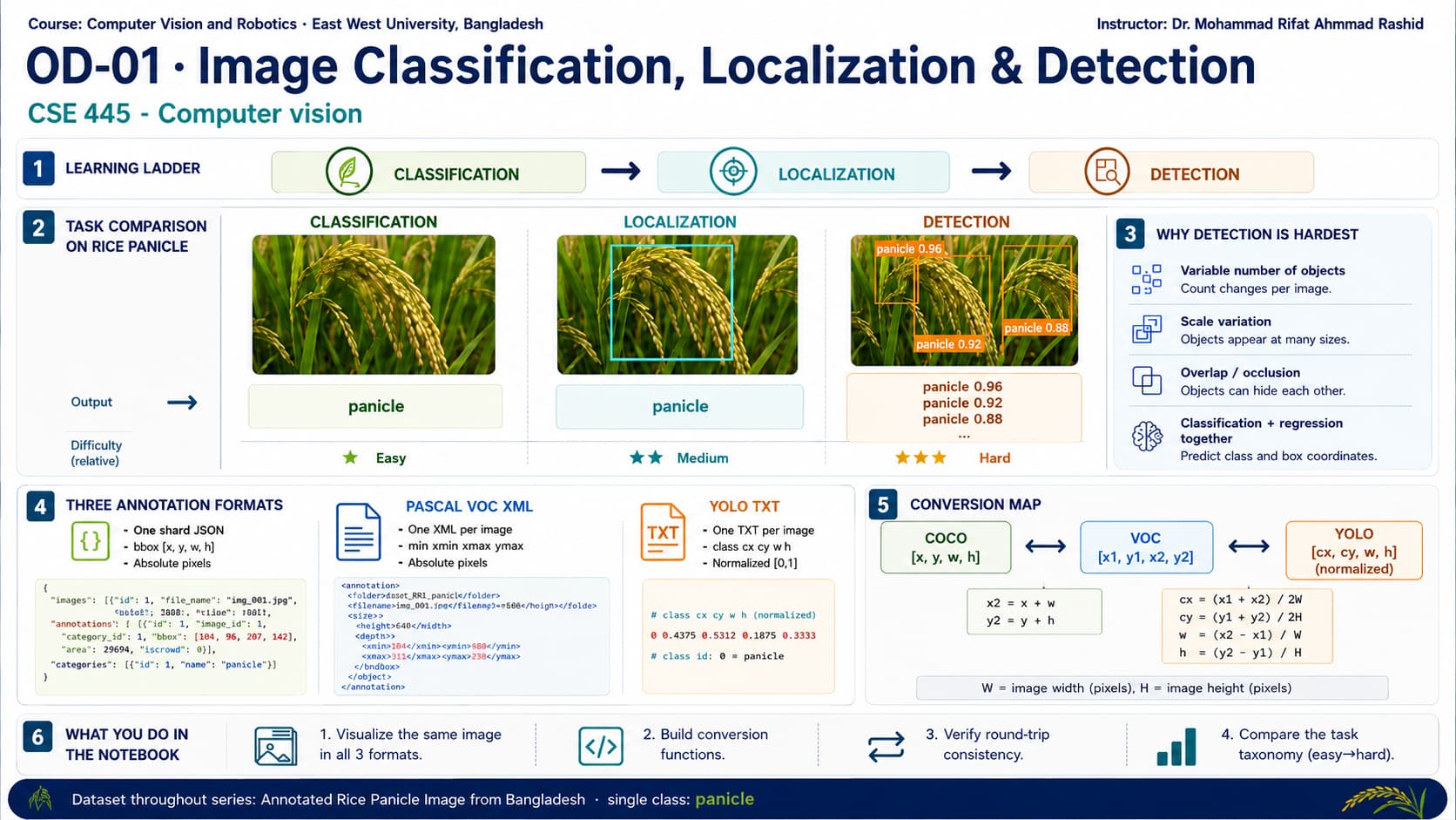 Image Classification, Localization & Object Detection infographic