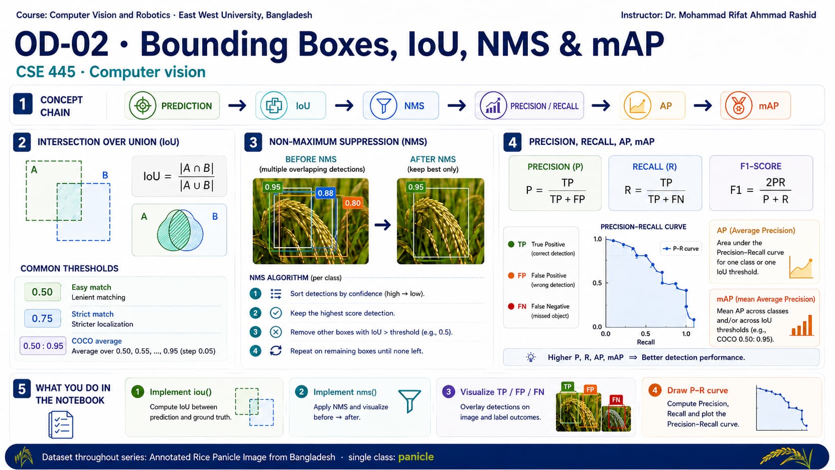 Bounding Boxes, IoU, NMS & mAP infographic