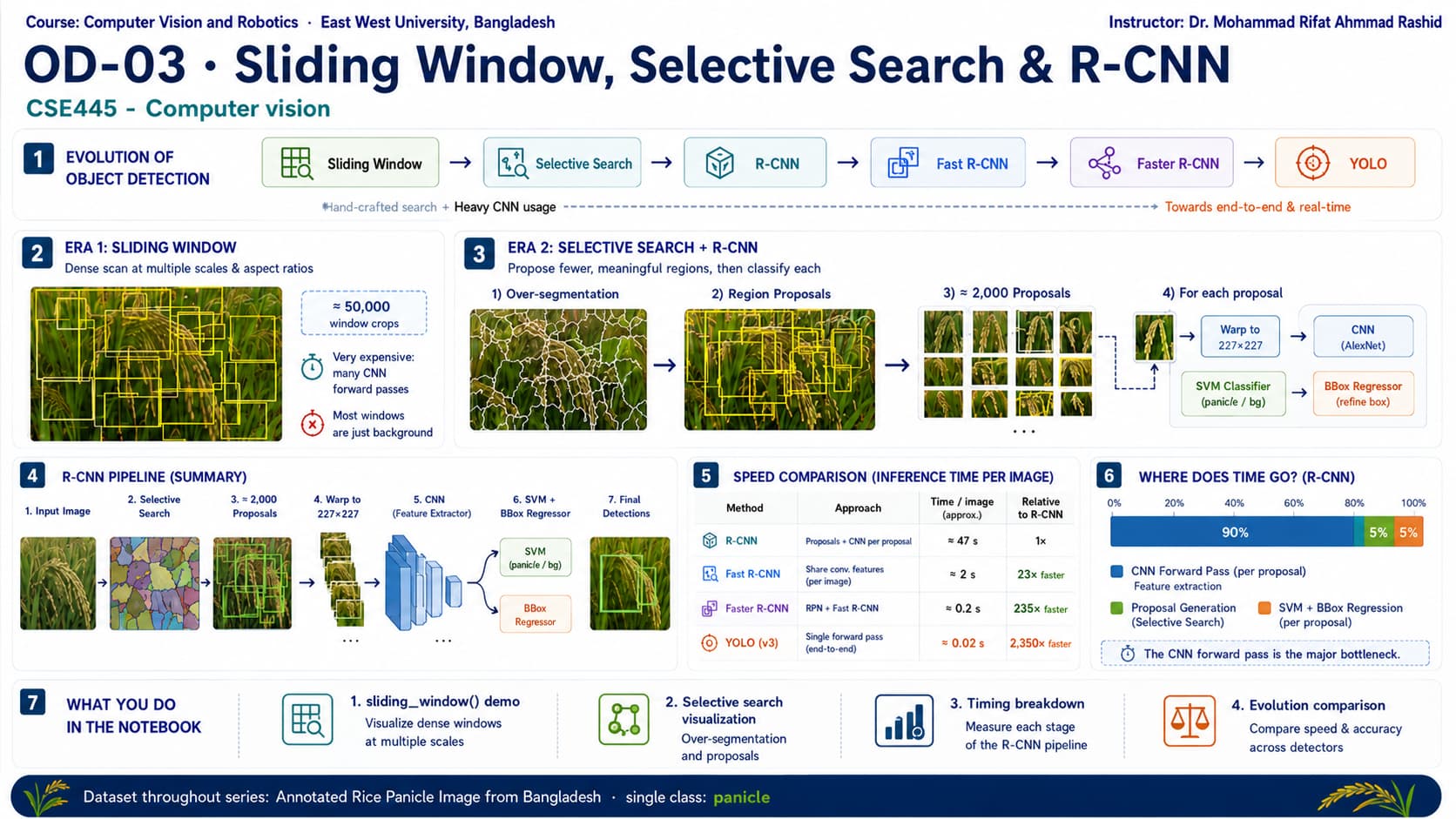 Sliding Window, Selective Search & R-CNN infographic
