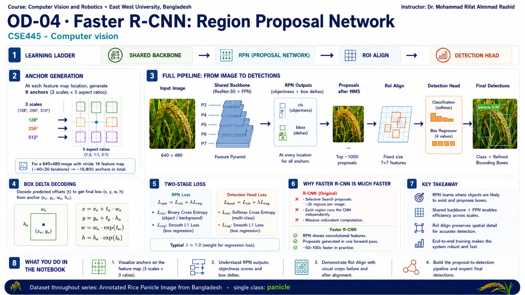 Faster R-CNN: Region Proposal Network infographic