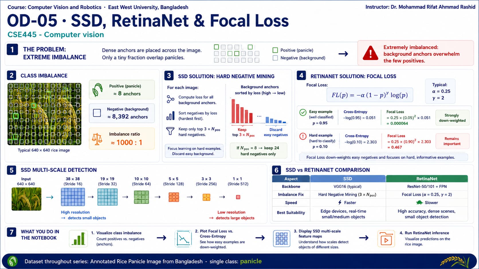 SSD, RetinaNet & Focal Loss infographic
