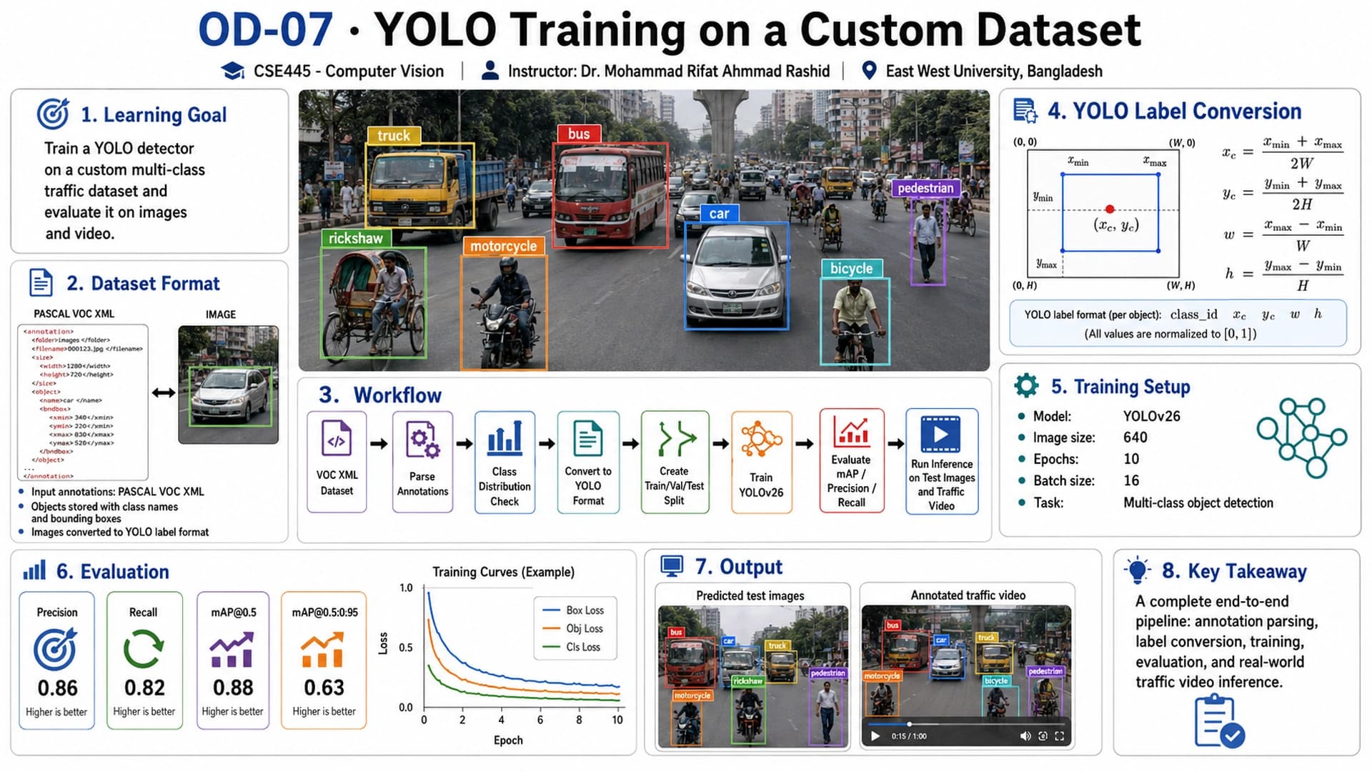 YOLO Training on a Custom Dataset infographic