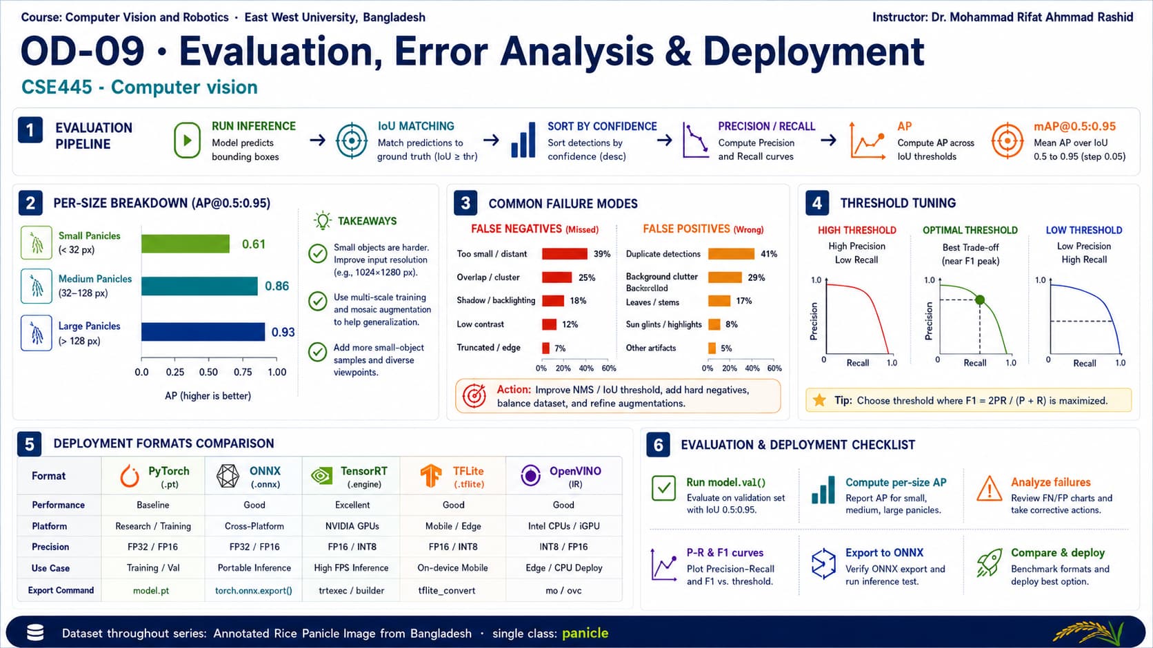 OD 9B: Evaluation, Error Analysis & Deployment with RF-DETR infographic