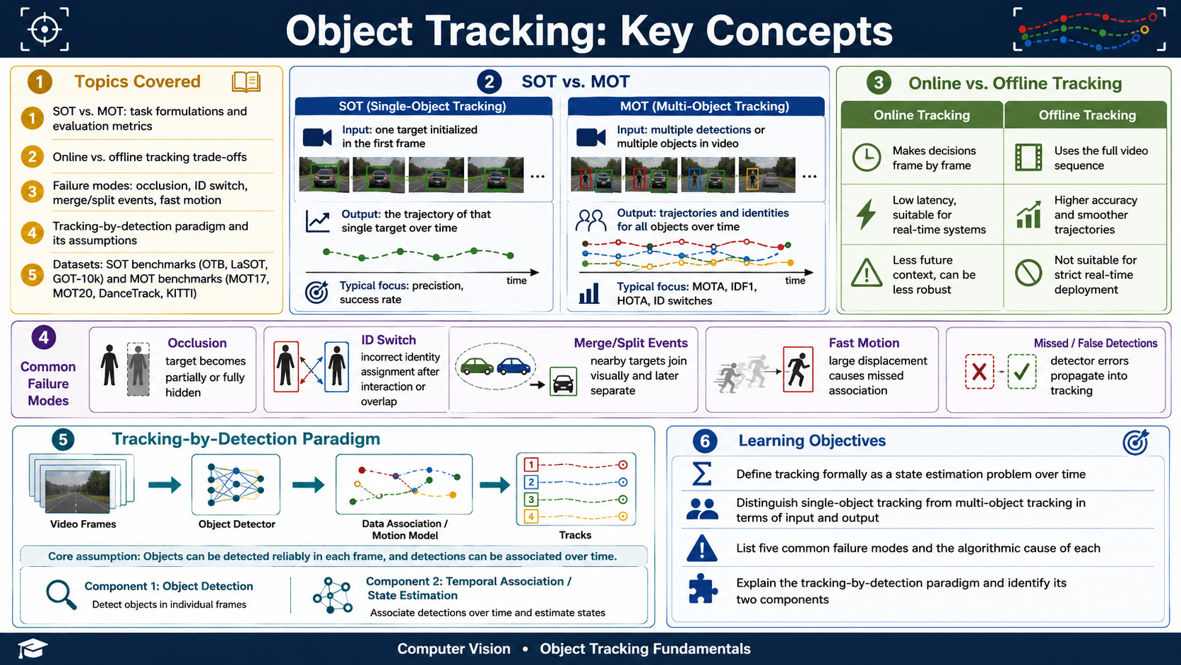 Foundations of Object Tracking and Motion Prediction infographic