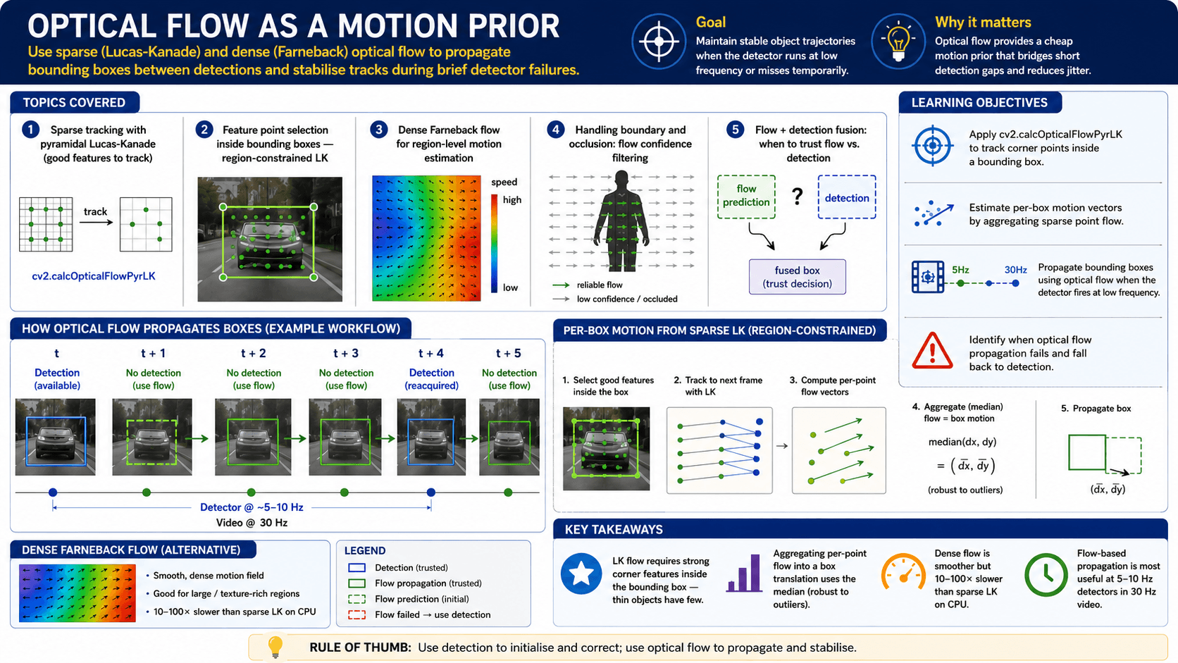 Detection-to-Track Association: From SORT to ByteTrack infographic
