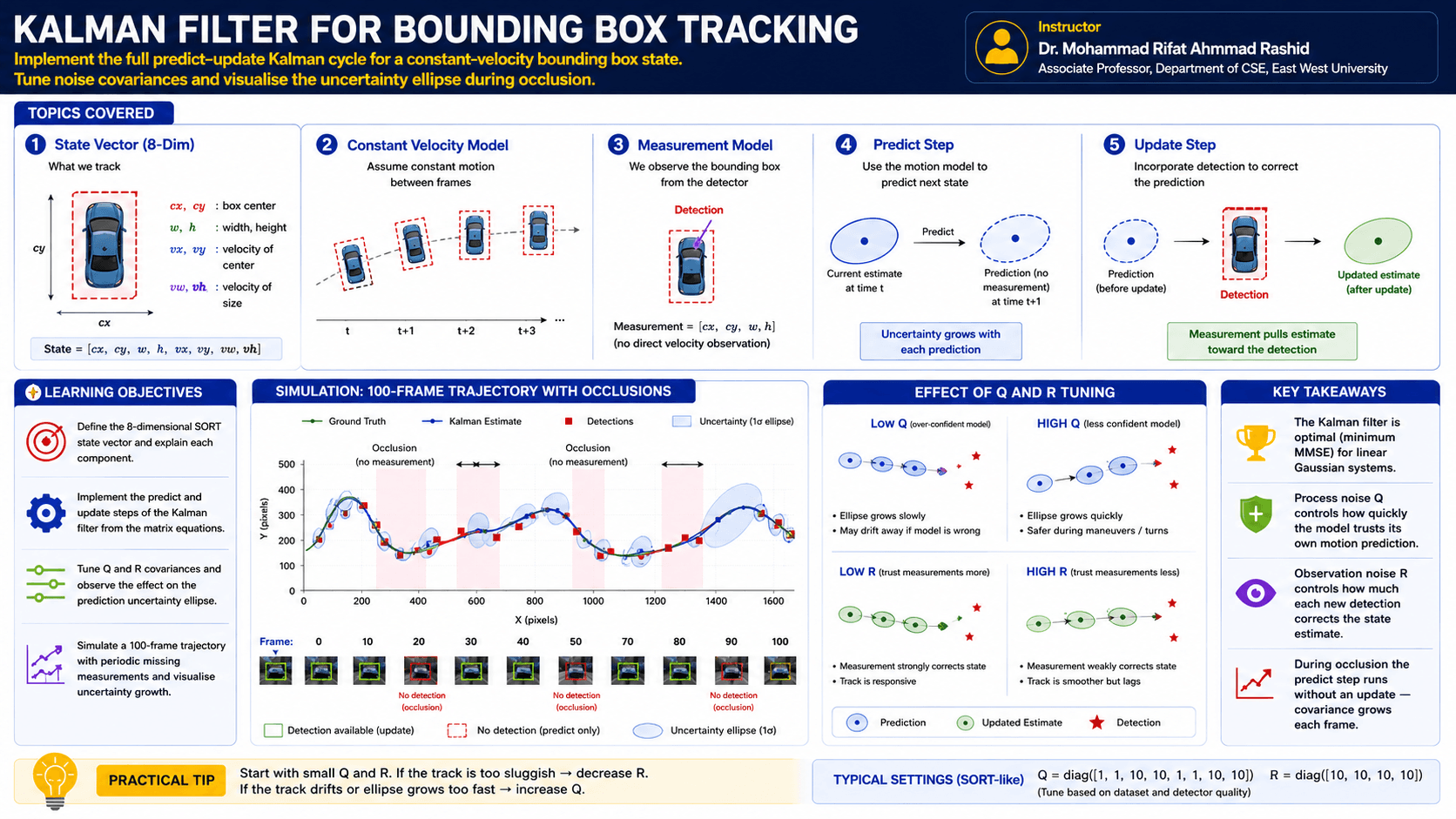 Appearance, Occlusion, and Robust Identity Tracking infographic